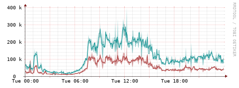 [Interfaces]: Packet rates