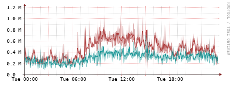 [Interfaces]: Packet rates