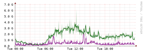 [Interfaces]: Bit rates