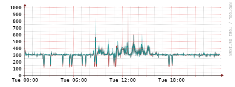 [Interfaces]: Packet rates