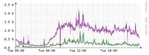 [Interfaces]: Bit rates