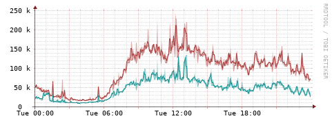 [Interfaces]: Packet rates