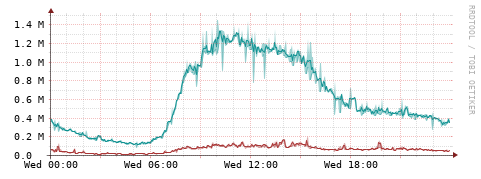 [Interfaces]: Packet rates