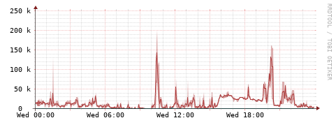 [Interfaces]: Packet rates