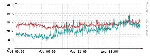 [Interfaces]: Packet rates
