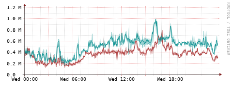 [Interfaces]: Packet rates