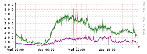 [Interfaces]: Bit rates