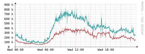 [Interfaces]: Packet rates