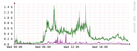 [Interfaces]: Bit rates