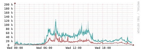 [Interfaces]: Packet rates