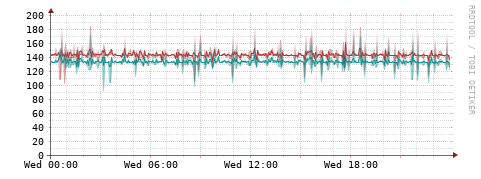 [Interfaces]: Packet rates