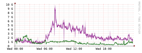 [Interfaces]: Bit rates