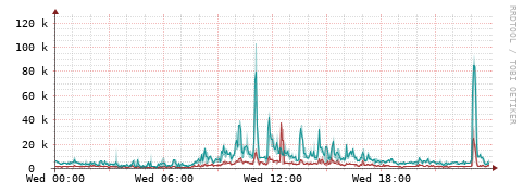[Interfaces]: Packet rates