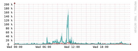 [Interfaces]: Packet rates