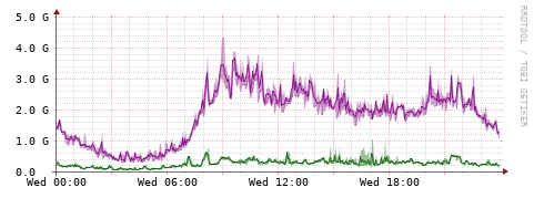 [Interfaces]: Bit rates