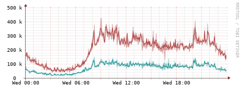 [Interfaces]: Packet rates