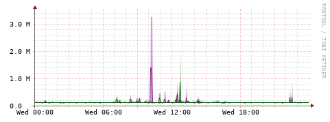 [Interfaces]: Bit rates