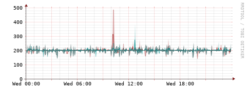 [Interfaces]: Packet rates