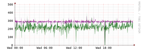 [Interfaces]: Bit rates