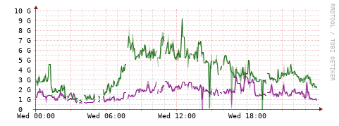 [Interfaces]: Bit rates