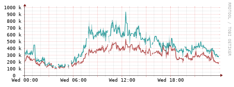 [Interfaces]: Packet rates