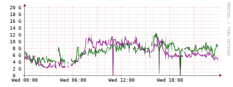 [Interfaces]: Bit rates
