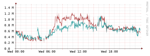 [Interfaces]: Packet rates