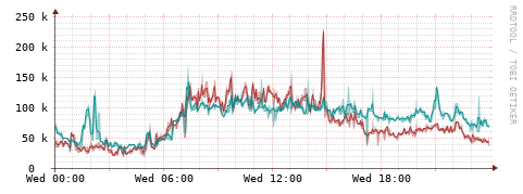 [Interfaces]: Packet rates