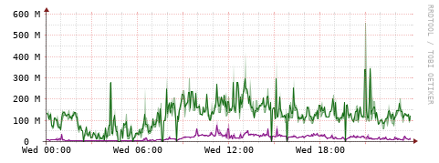 [Interfaces]: Bit rates