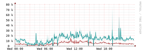 [Interfaces]: Packet rates