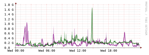[Interfaces]: Bit rates
