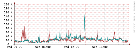 [Interfaces]: Packet rates