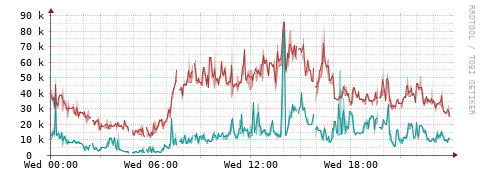 [Interfaces]: Packet rates