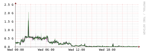 [Interfaces]: Bit rates