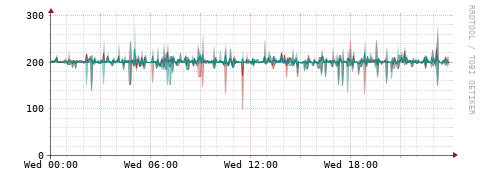[Interfaces]: Packet rates