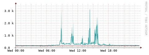 [Interfaces]: Packet rates