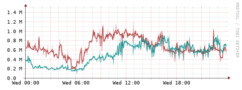 [Interfaces]: Packet rates
