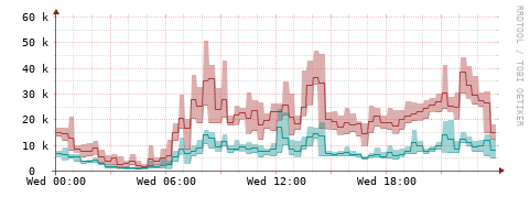 [Interfaces]: Packet rates