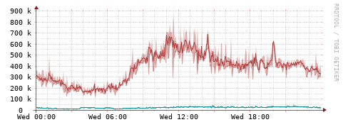 [Interfaces]: Packet rates
