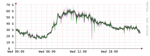 [Interfaces]: Bit rates