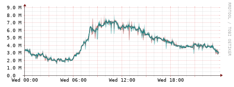 [Interfaces]: Packet rates