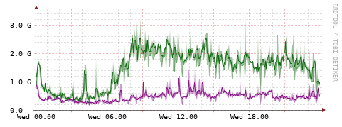 [Interfaces]: Bit rates