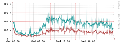 [Interfaces]: Packet rates