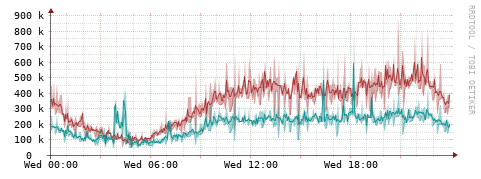 [Interfaces]: Packet rates