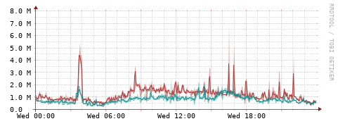 [Interfaces]: Packet rates