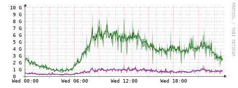 [Interfaces]: Bit rates