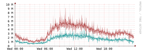 [Interfaces]: Packet rates