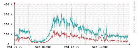 [Interfaces]: Packet rates