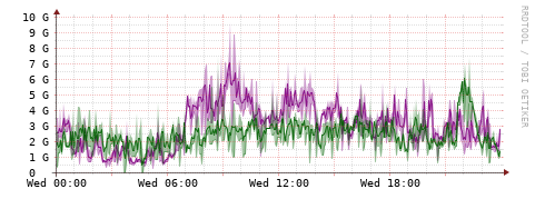 [Interfaces]: Bit rates