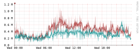 [Interfaces]: Packet rates